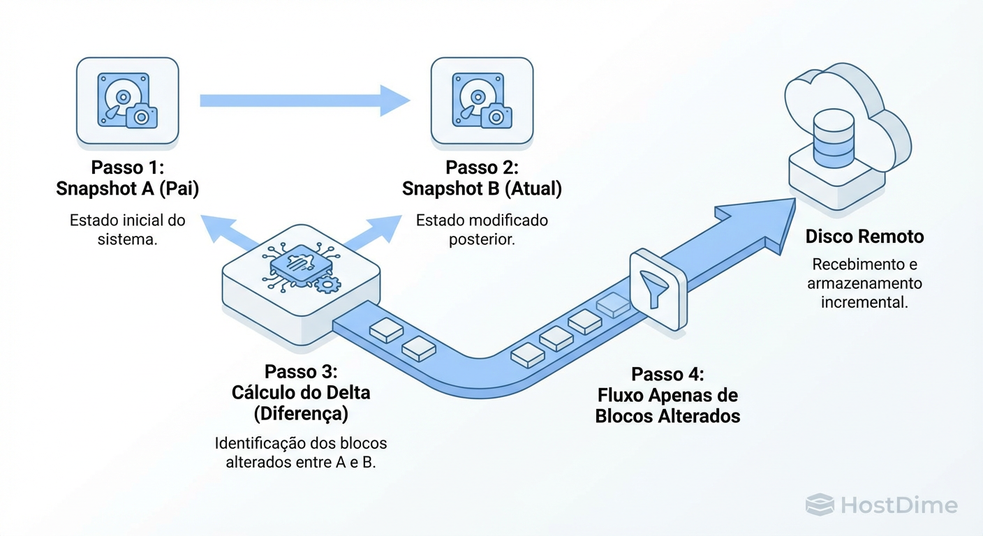 Fluxo de Backup Incremental: O Btrfs calcula a diferença entre o snapshot pai e o atual instantaneamente.