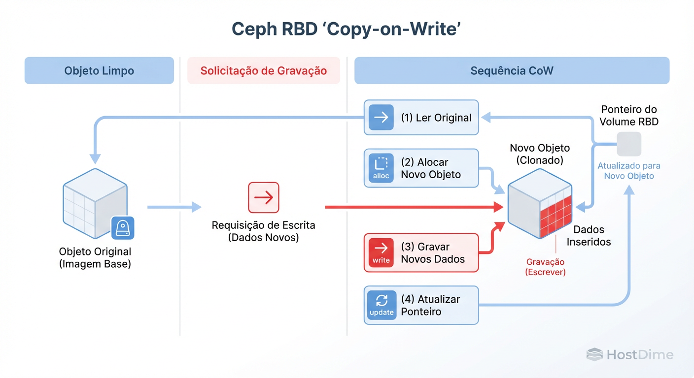 Diagrama de fluxo do Copy-on-Write (CoW) no Ceph RBD: Onde uma escrita se transforma em leitura + alocação + escrita.