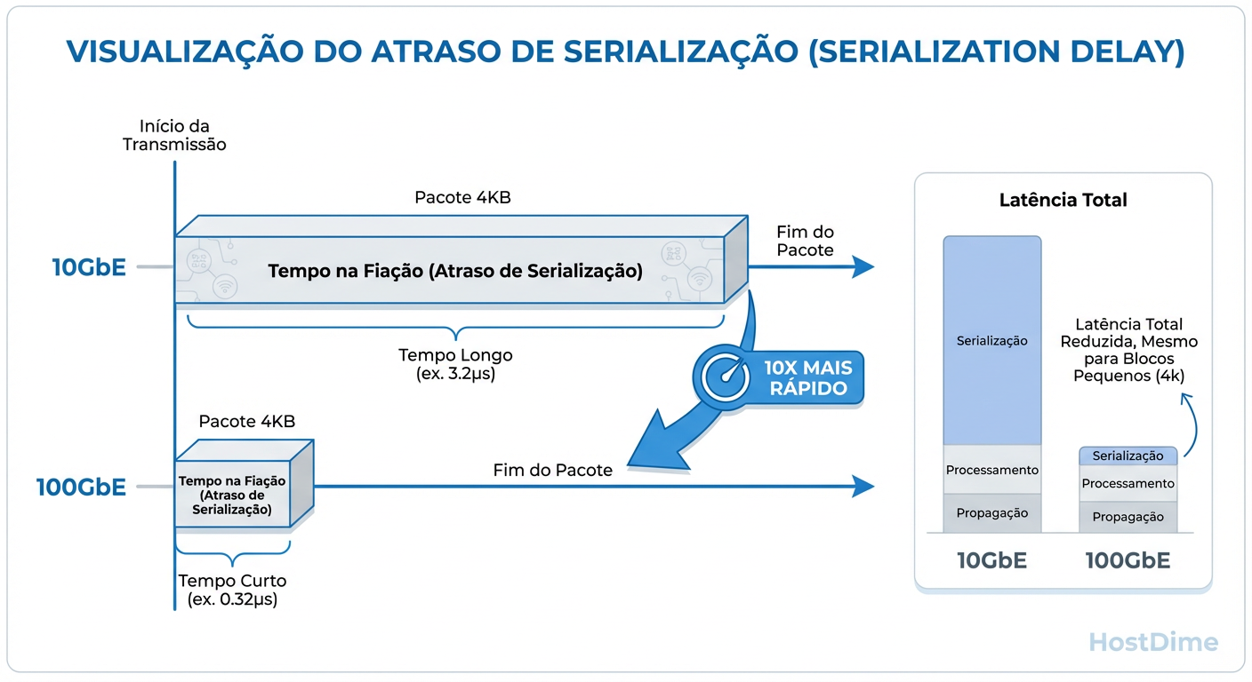 Latência de Serialização: Por que 100GbE reduz a latência mesmo sem saturar a banda. O tempo para colocar o pacote no fio diminui drasticamente.