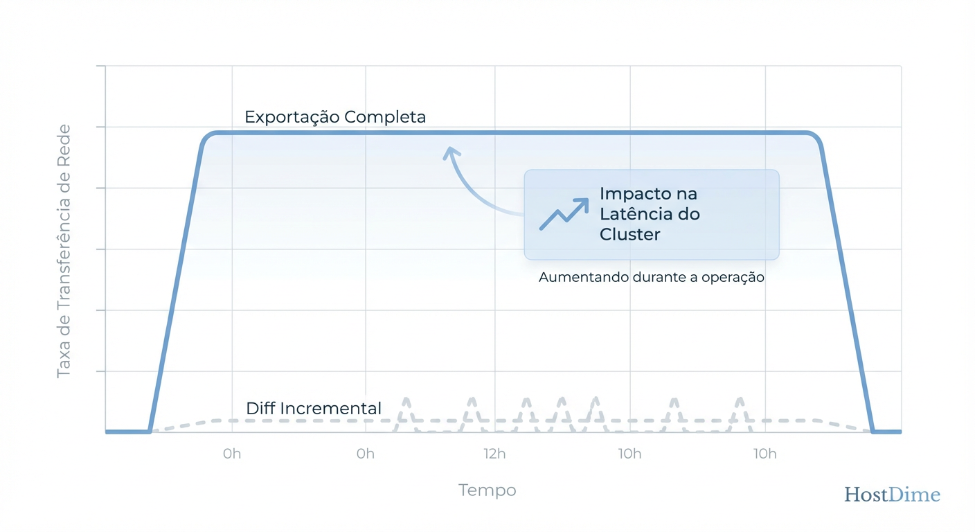 Impacto na Rede: A diferença brutal de carga entre exportações completas e diferenciais no Ceph.