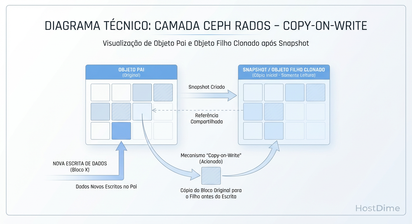 Mecânica RADOS: O snapshot é apenas metadado até que uma gravação force a clonagem do objeto (CoW).