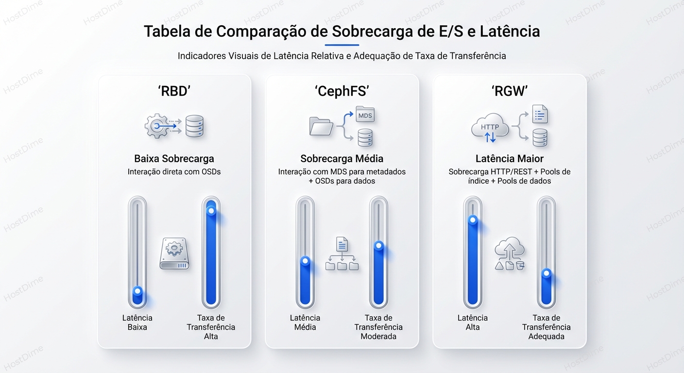 Comparativo de overhead e latência: O impacto da arquitetura na performance de I/O.