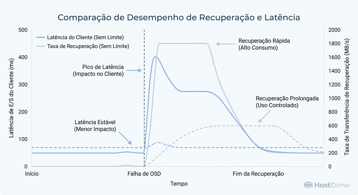 Trade-off de Tuning no Ceph: Velocidade de Recuperação vs. Latência do Cliente.