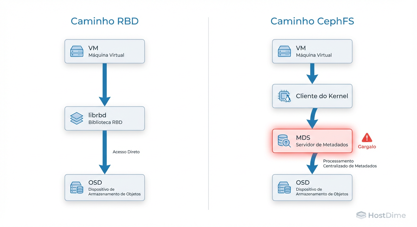 Fluxo de I/O: O caminho direto do RBD vs. a triangulação de metadados do CephFS