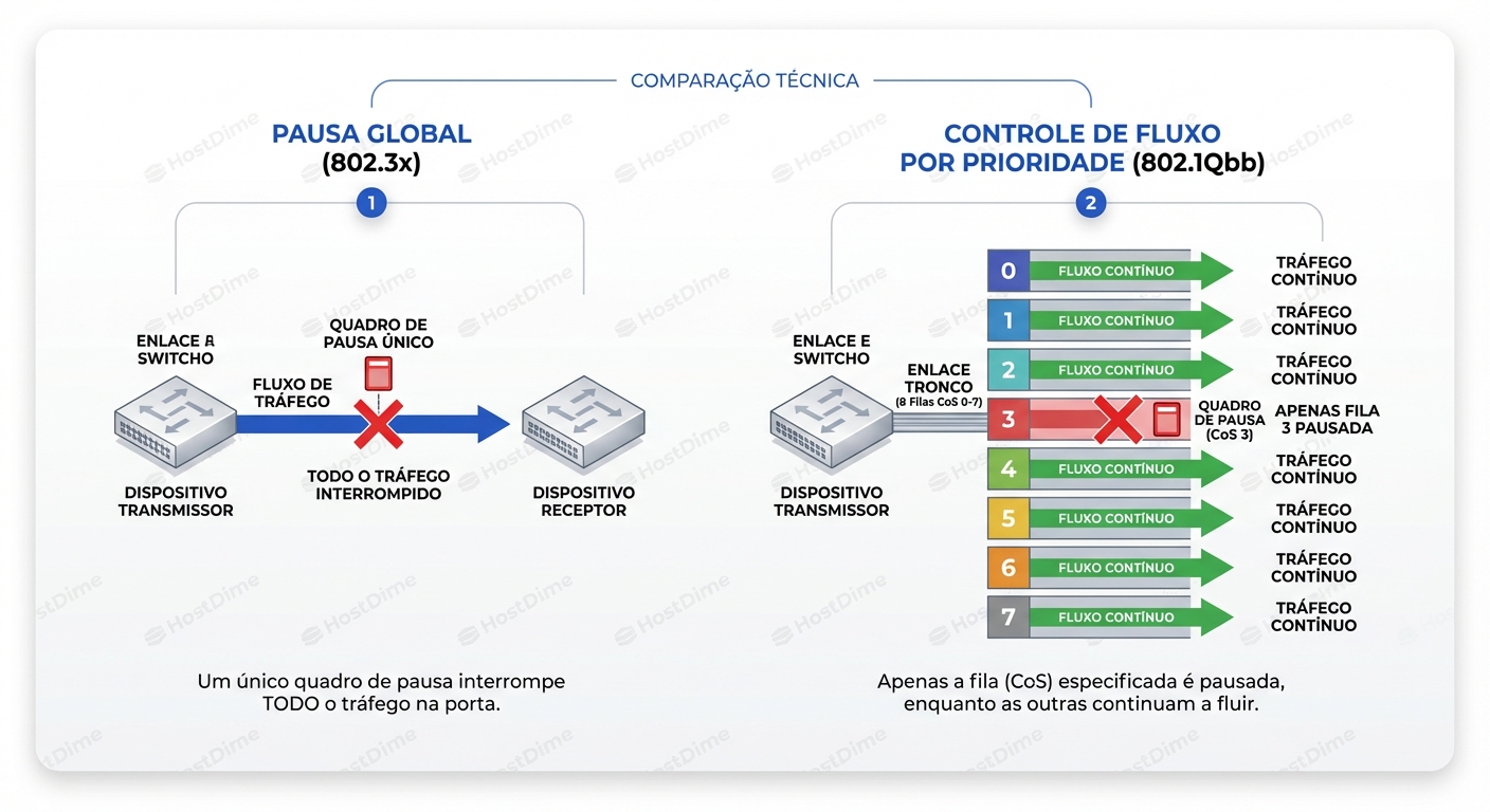 PFC vs. Global Pause: A granularidade do 802.1Qbb permite pausar classes de tráfego específicas (ex: Storage/RoCE) sem interromper o tráfego de gerenciamento ou LAN padrão.