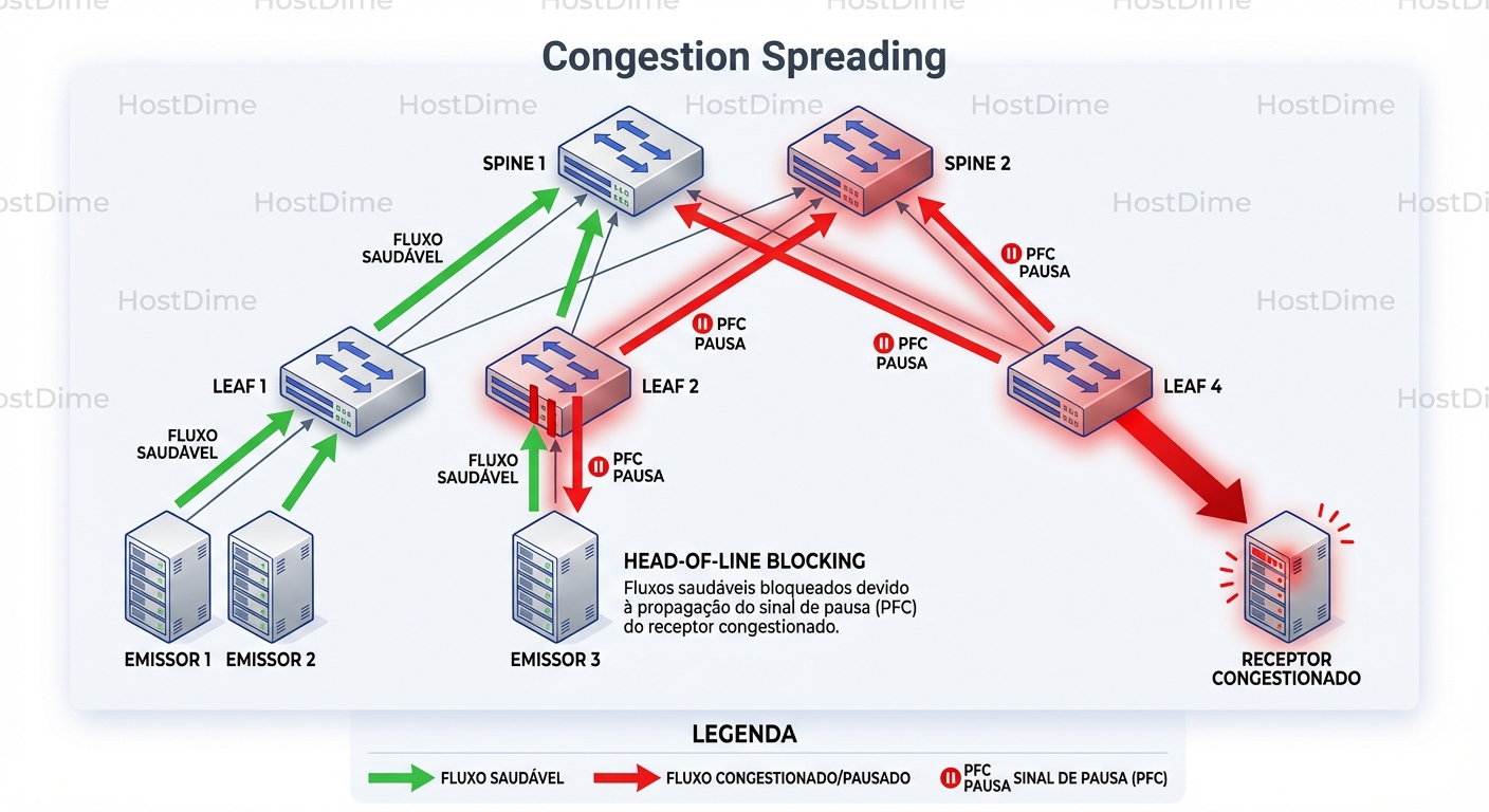 O Efeito Dominó: Como a contrapressão do PFC pode se propagar da borda para o core (Spine), afetando fluxos de dados não relacionados ao congestionamento original.