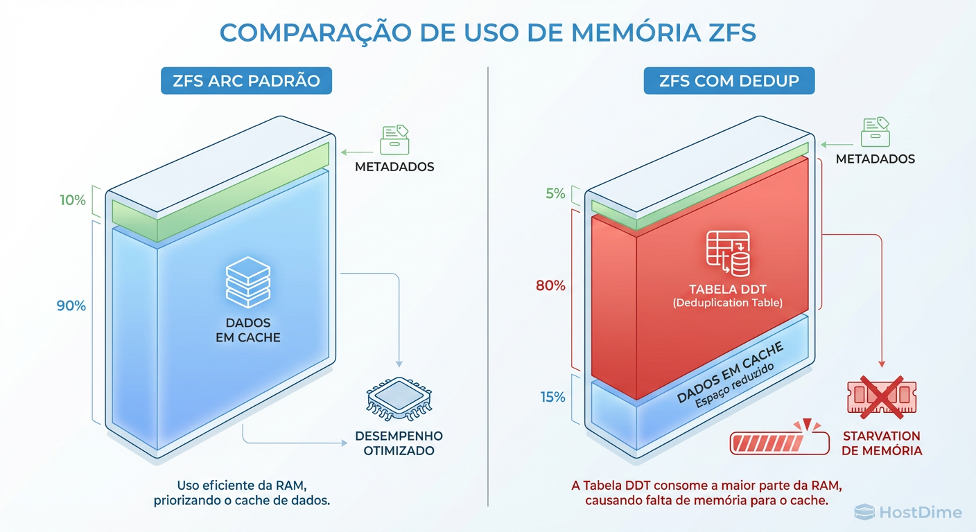 O Efeito de Despejo da DDT: Ao ativar a deduplicação, a tabela de hash compete por espaço no ARC, expulsando dados de leitura frequente e piorando a performance geral do sistema.