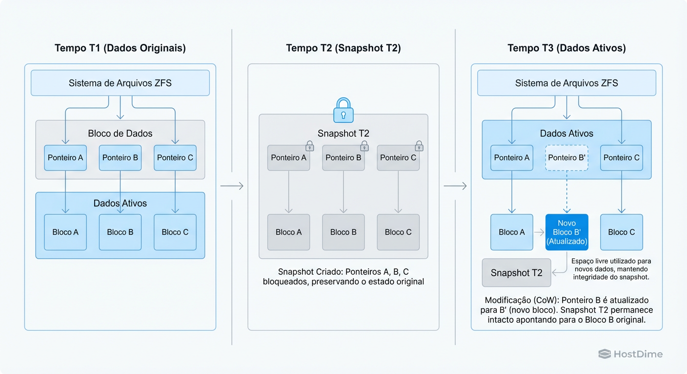 Diagrama do mecanismo Copy-on-Write (CoW): O snapshot preserva os ponteiros para os blocos originais (B) enquanto o sistema grava novos dados (B').