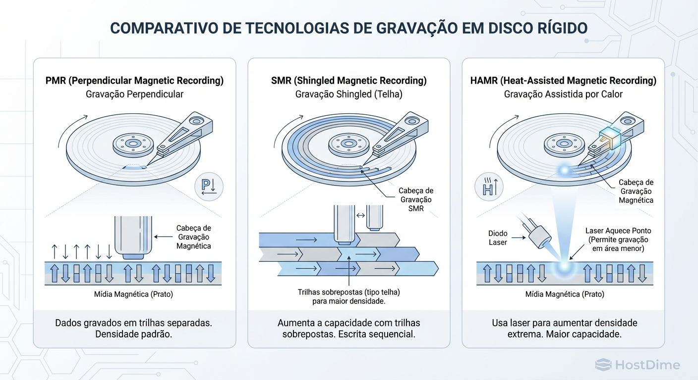 Evolução da Escrita Magnética: De trilhas largas ao aquecimento localizado do HAMR para superar o limite superparamagnético.