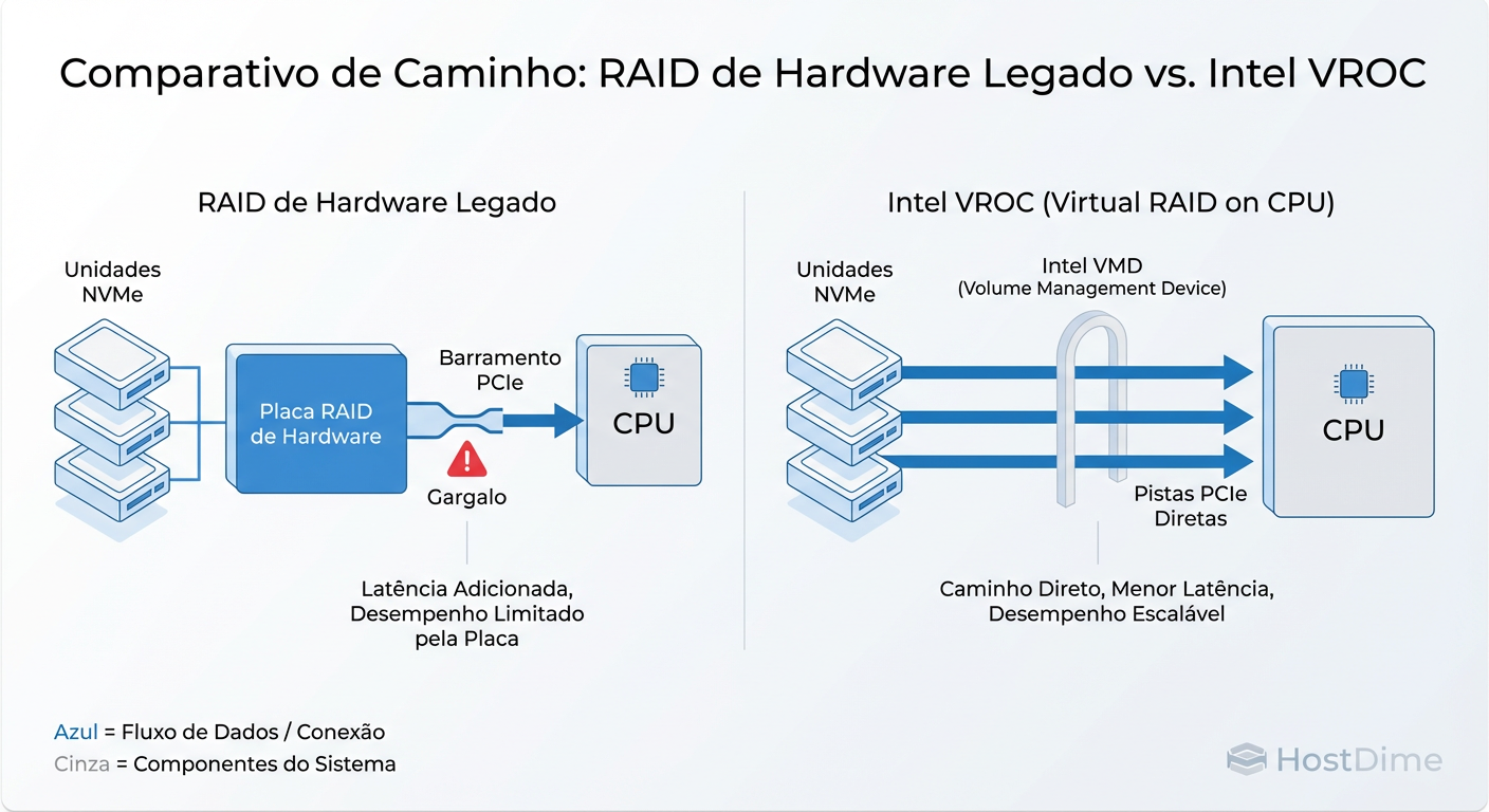 O Caminho dos Dados: Comparando o gargalo da controladora física (HW RAID) com o acesso direto às pistas PCIe da CPU (VROC).