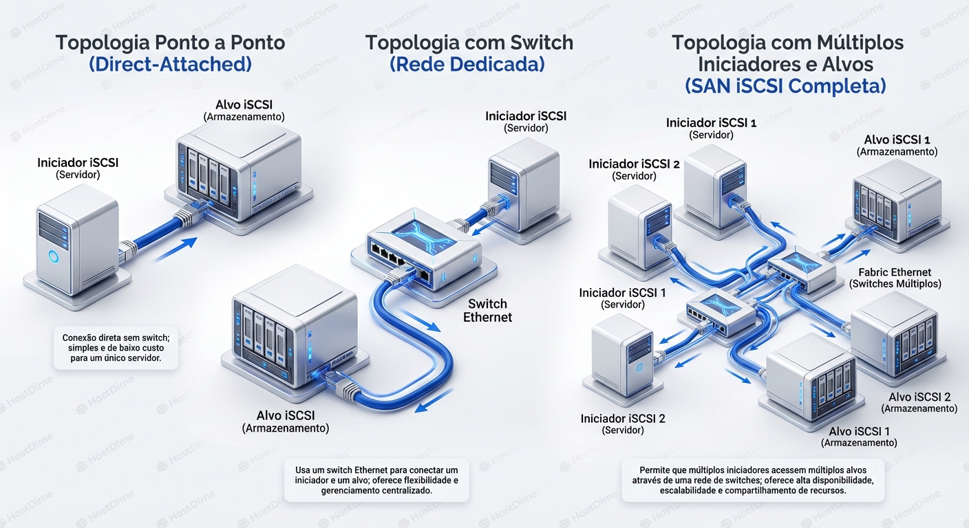 Topologias iSCSI comuns: ponto a ponto, com switch e com múltiplos iniciadores e alvos.