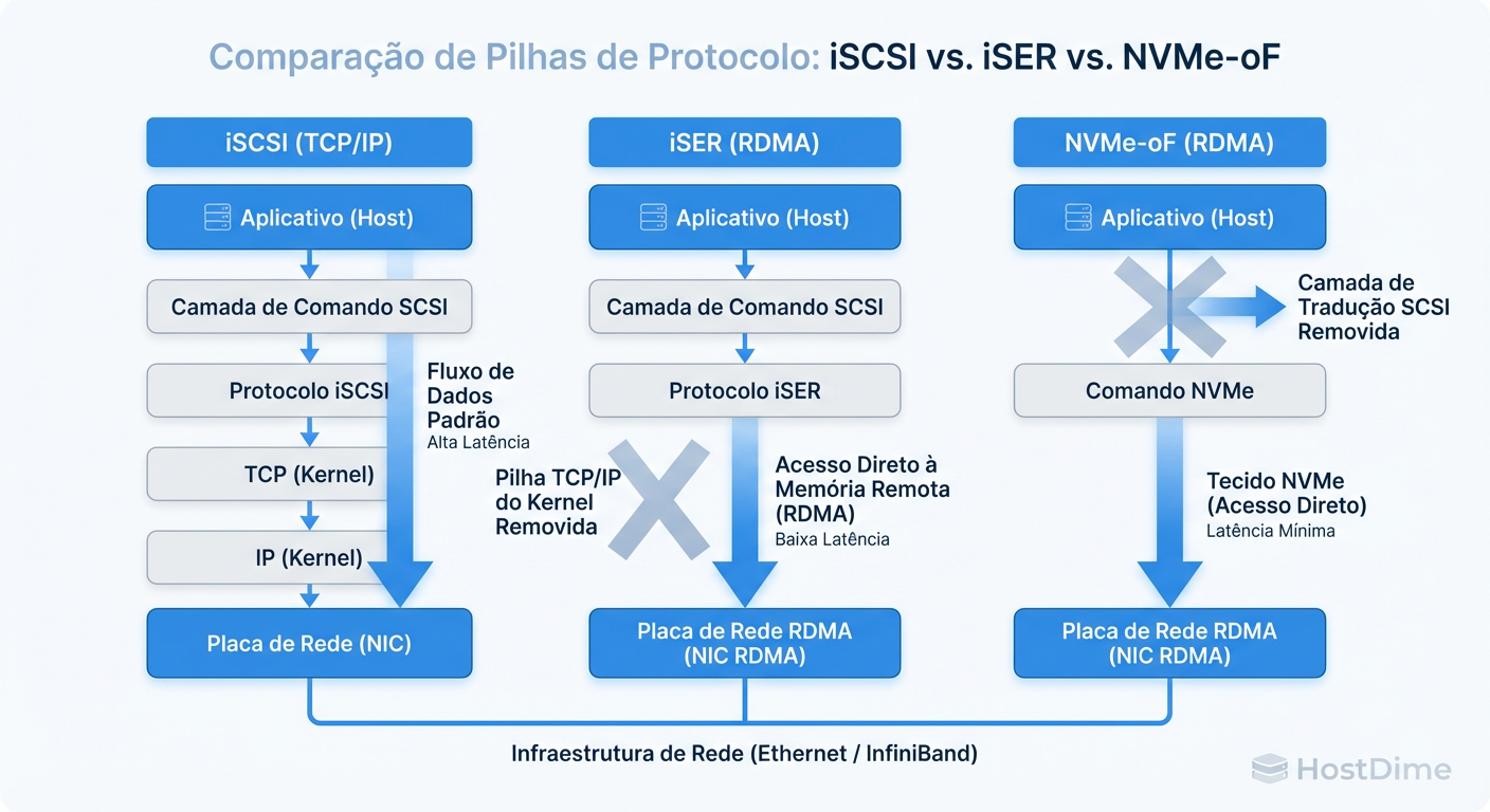 Comparação da Pilha de Protocolos: Note como o NVMe-oF elimina tanto o overhead do TCP quanto a tradução SCSI.