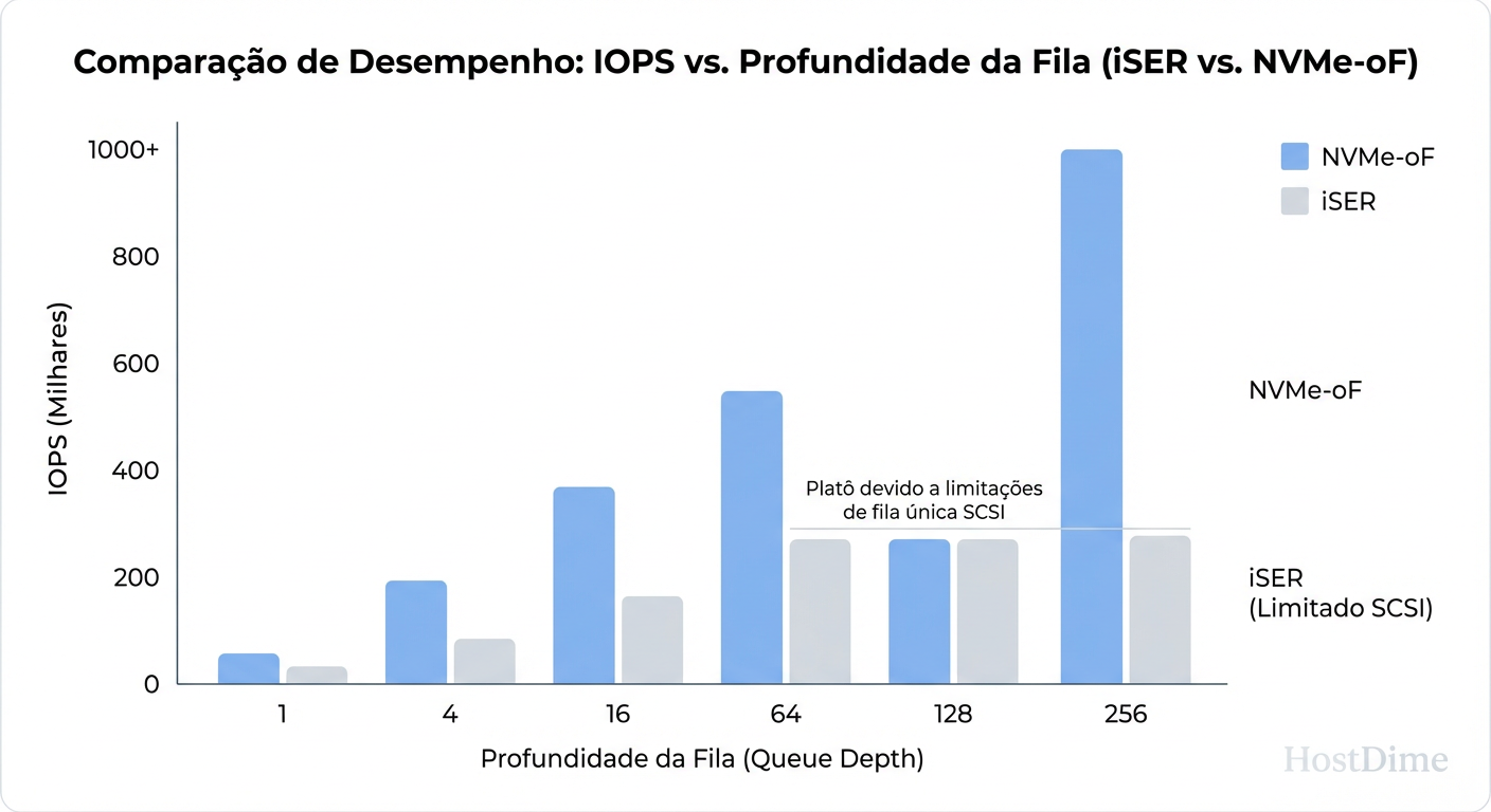 Escalabilidade de Filas: O impacto do paralelismo do NVMe-oF em altas profundidades de fila (Queue Depth).