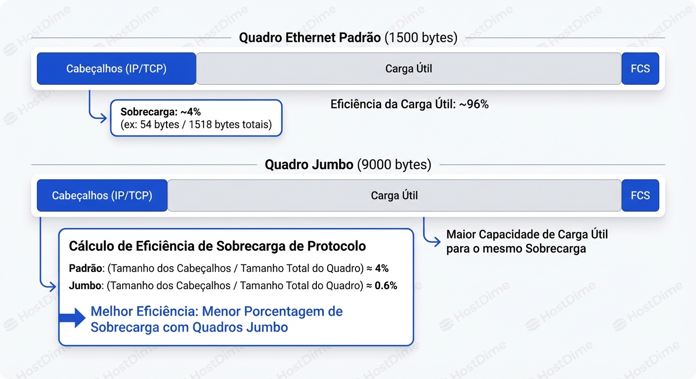 A teoria da eficiência: Comparação da proporção entre Payload e Overhead (cabeçalhos) em quadros padrão vs. Jumbo.