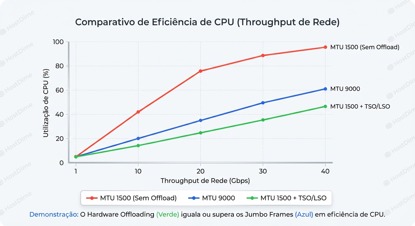 O impacto do TSO: Como o Hardware Offloading moderno anula a vantagem de economia de CPU que o MTU 9000 oferecia historicamente.