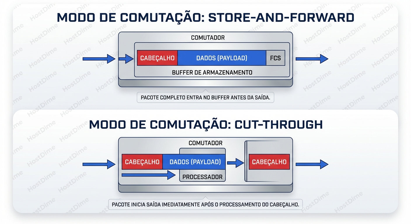 Comparação visual: O Cut-Through inicia a transmissão após ler o cabeçalho, reduzindo drasticamente a latência de inserção.