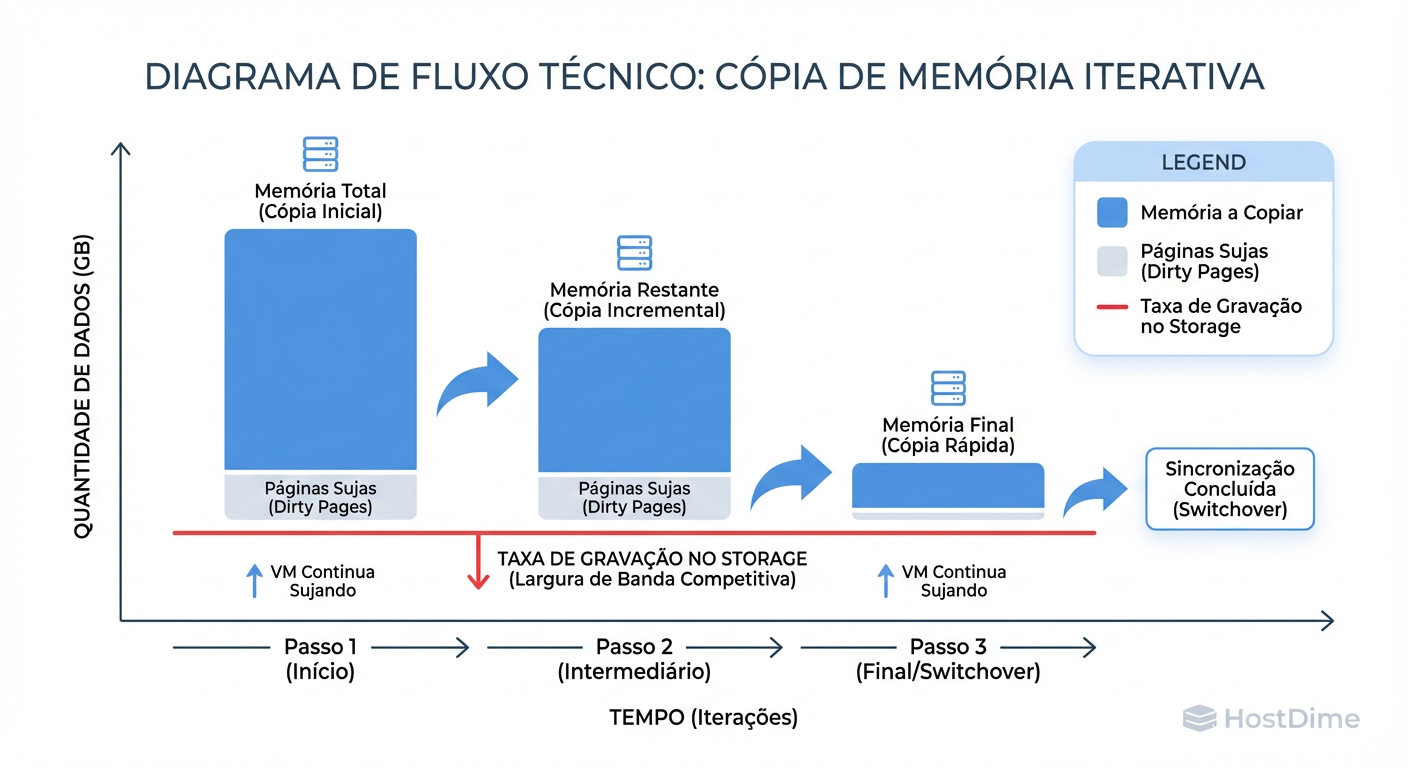 A Corrida da Convergência: Se a VM escreve na RAM (Dirty Rate) mais rápido do que a rede consegue copiar para o destino, a migração entra em loop infinito. O tráfego de Storage compete aqui.