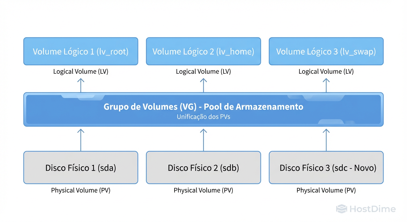 O Modelo Mental do LVM: Discos físicos (PVs) alimentam uma piscina comum (VG), de onde você corta fatias virtuais (LVs) para o sistema.