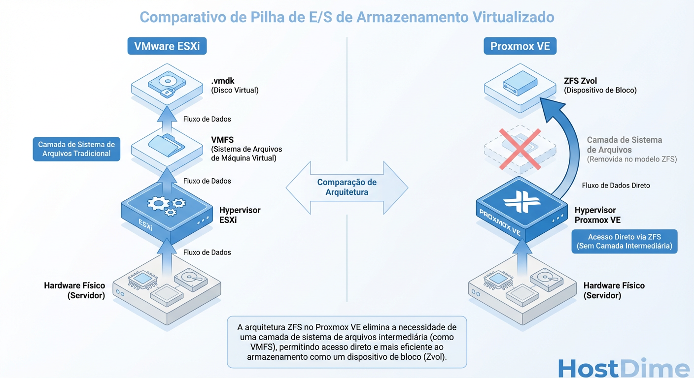 Diagrama de Pilha de I/O: A diferença de latência entre vmdk em VMFS vs Zvol direto no ZFS.