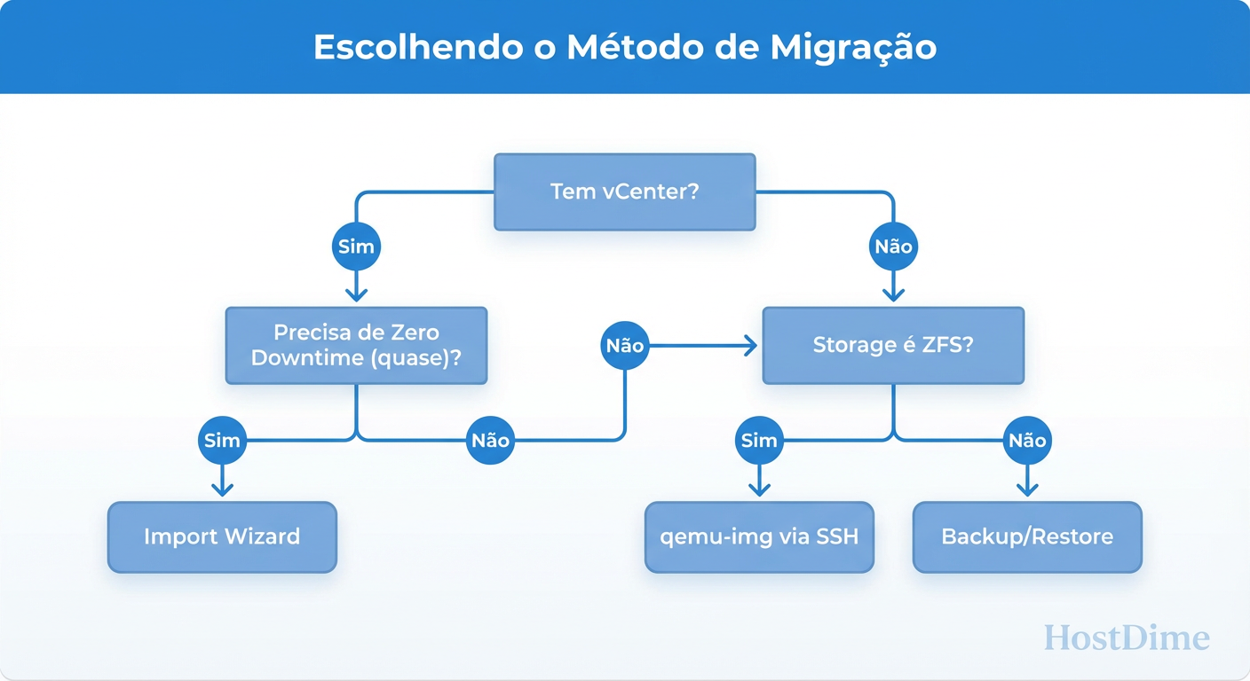 Fluxograma de Decisão: Qual método de ingestão de disco usar baseado na sua infraestrutura.