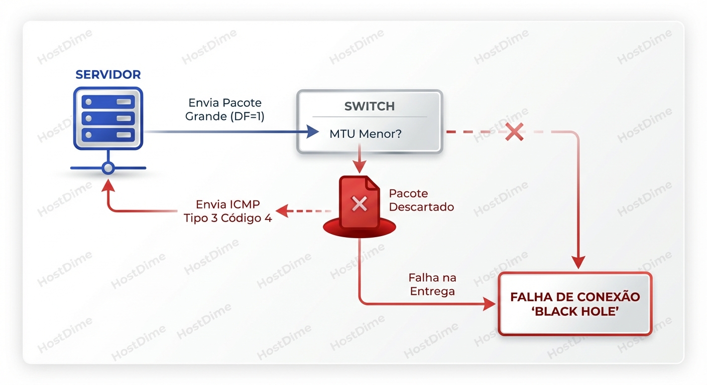 Path MTU Discovery (PMTUD) falho: Como configurações incorretas criam 'buracos negros' de conexão em Storage.