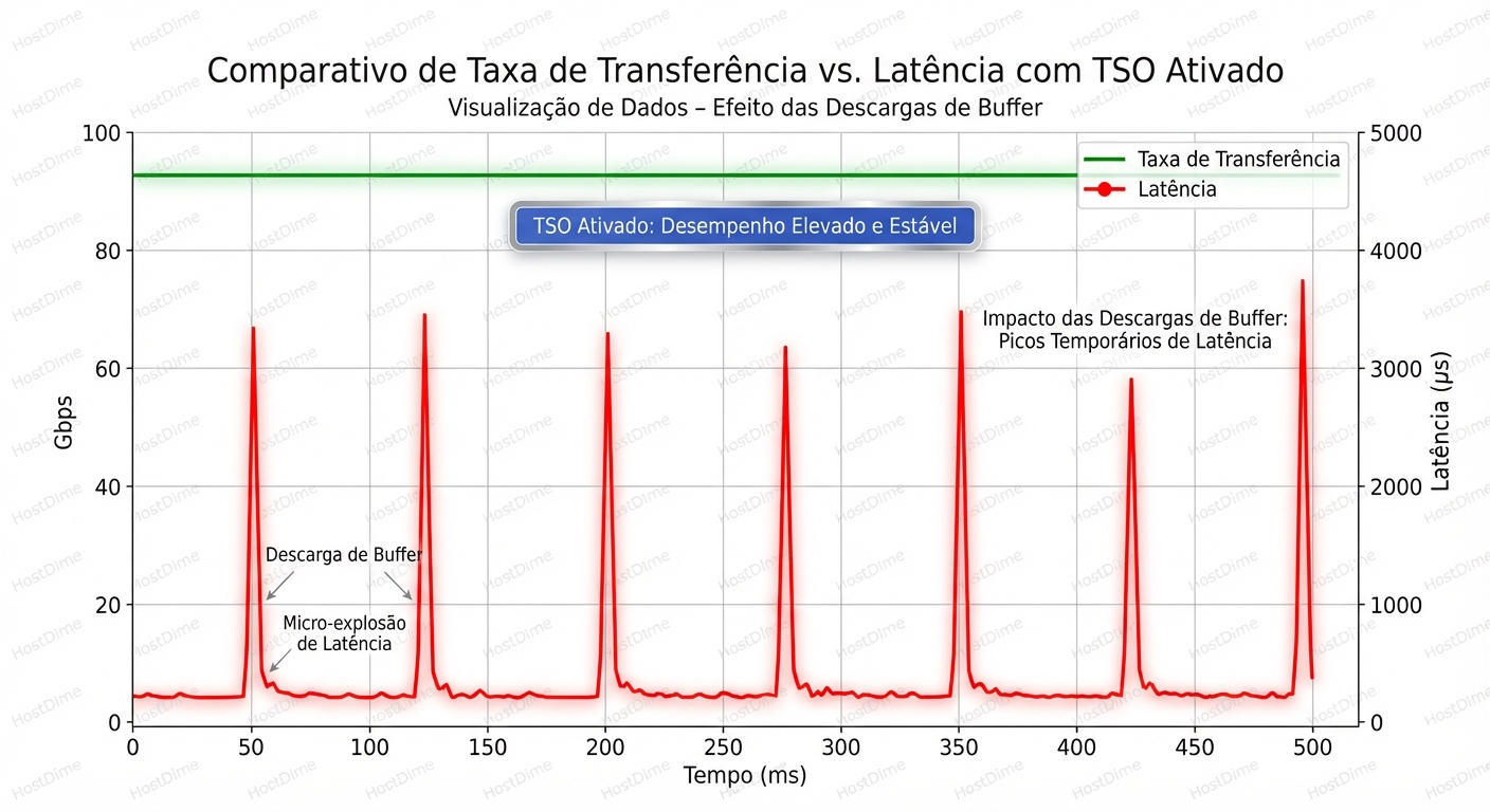 O paradoxo do Offload: Enquanto o throughput se mantém alto, o TSO pode induzir picos de latência (micro-bursts) que saturam buffers de switches.