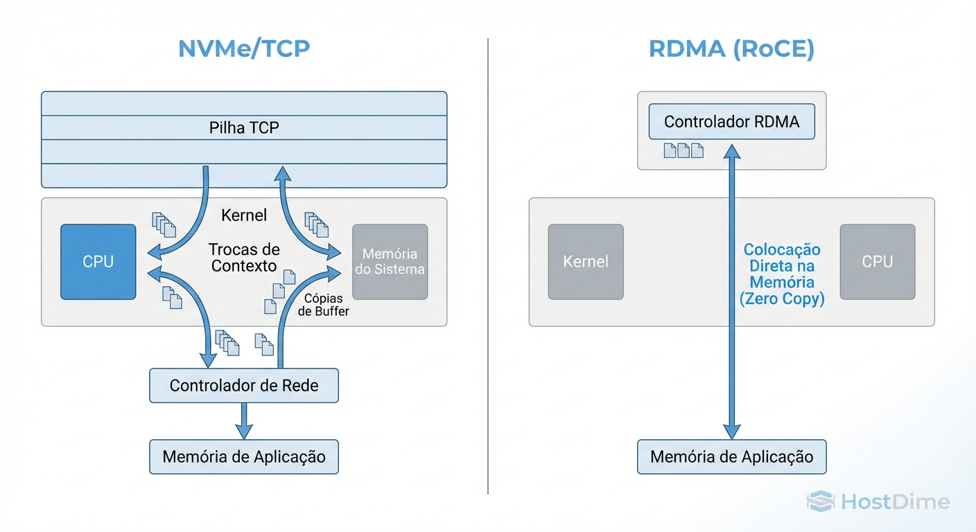 O Caminho dos Dados: Onde o RoCE ganha tempo (bypass de Kernel) e onde o TCP gastava ciclos (cópias de buffer).