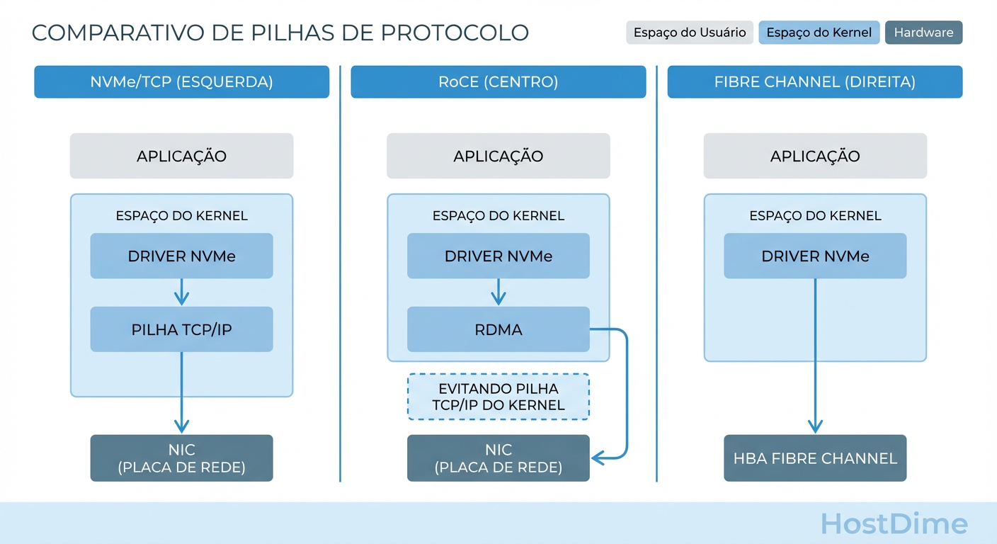 Comparativo de Pilhas de Protocolo NVMe-oF: Note como o RoCE (centro) evita a pilha TCP/IP do kernel, enquanto o NVMe/TCP (esquerda) utiliza a infraestrutura padrão.