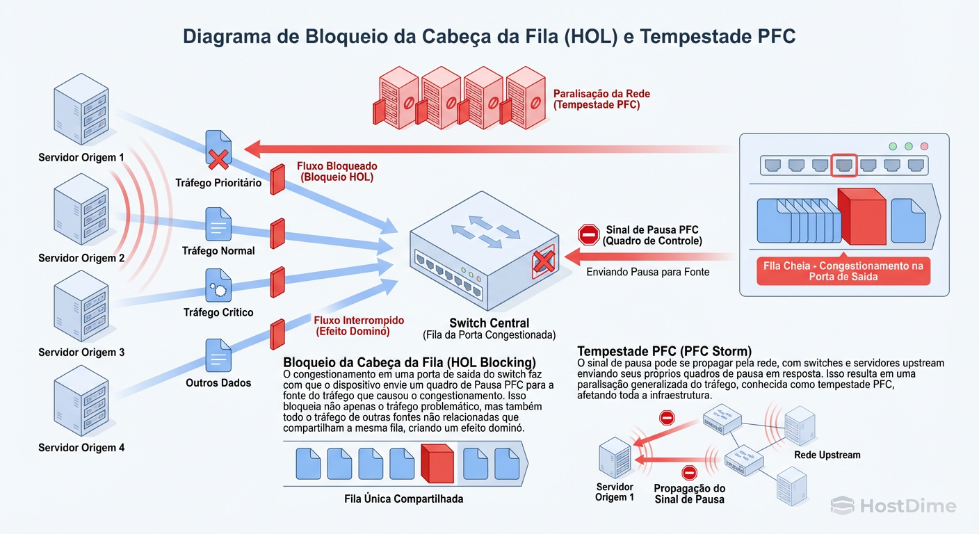 O Perigo do PFC (Priority Flow Control) em RoCE: Como um switch mal configurado pode paralisar o tráfego de storage em cascata.