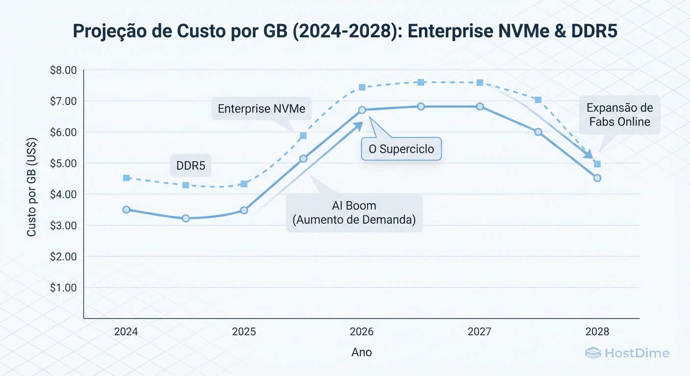 Projeção de Custo por GB (2024-2028): O impacto do superciclo nos orçamentos de TI e a expectativa de normalização.