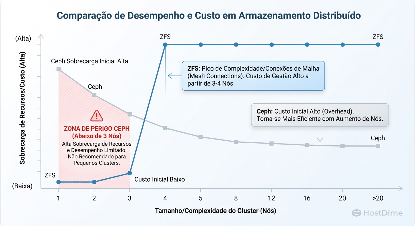 A Curva de Complexidade: ZFS brilha em setups pequenos (2-3 nós). Ceph exige um 'imposto' inicial alto de recursos, mas escala linearmente onde o ZFS se torna ingovernável.