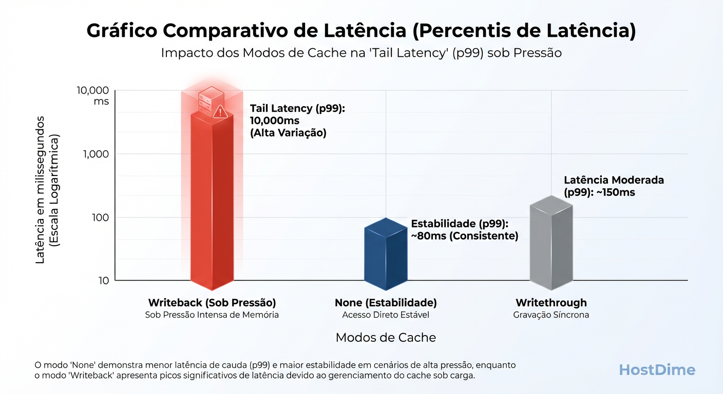 A Mentira da Média: O Writeback parece rápido na média, mas observe os picos de latência (p99) quando o Host precisa despejar dados para o disco sob pressão.