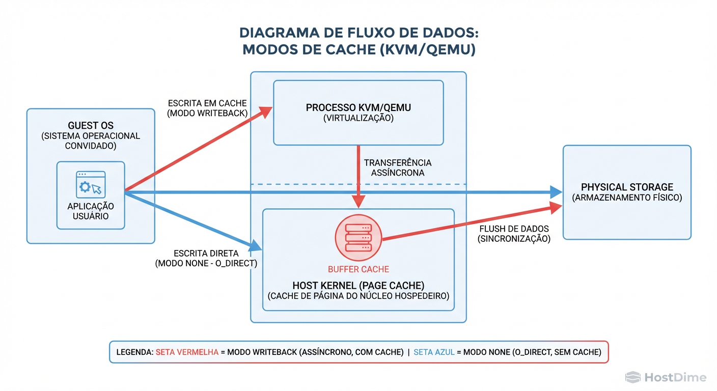 O Fluxo da Verdade: Note como o modo 'None' (O_DIRECT) contorna completamente o Page Cache do Host, entregando o controle de volta ao Storage Controller ou ZFS.