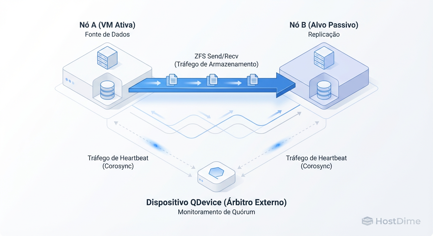 Arquitetura de 2+1: O tráfego de dados (ZFS) corre separado do tráfego de votos (Corosync). O QDevice é o árbitro que impede o split-brain.