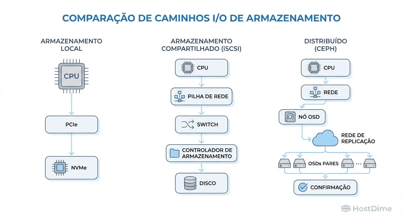 A Escada da Latência: Cada salto de rede e confirmação de escrita adiciona milissegundos que matam bancos de dados transacionais.