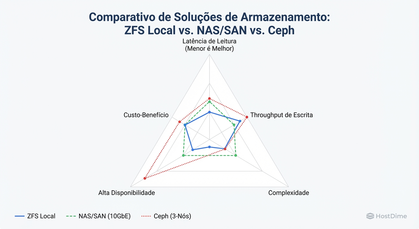 O Triângulo de Trade-offs: Não existe solução mágica. Você paga pela Alta Disponibilidade (HA) com latência ou complexidade.