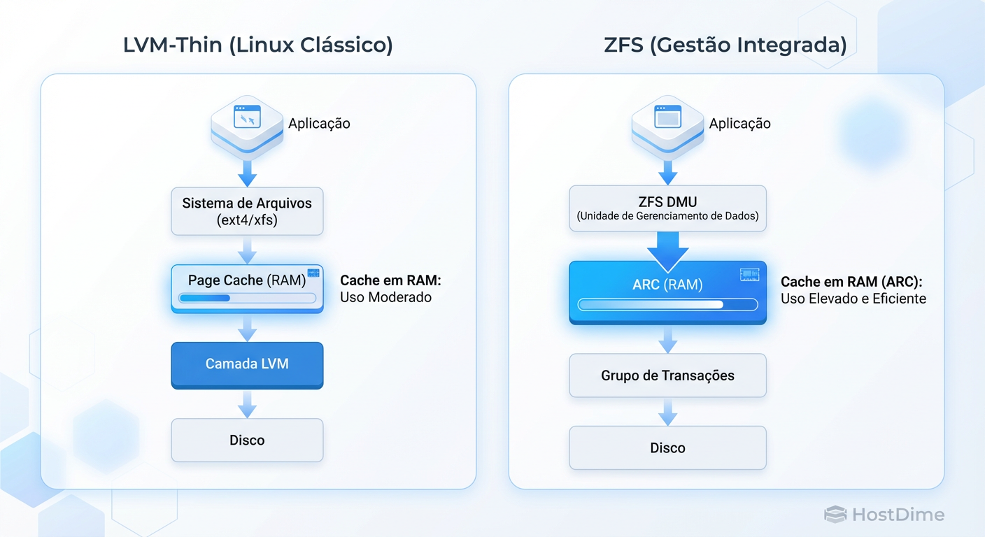 Fluxo de I/O e Cache: LVM-Thin aproveita o Page Cache nativo do Linux, enquanto o ZFS gerencia seu próprio cache (ARC), competindo por RAM com as VMs.