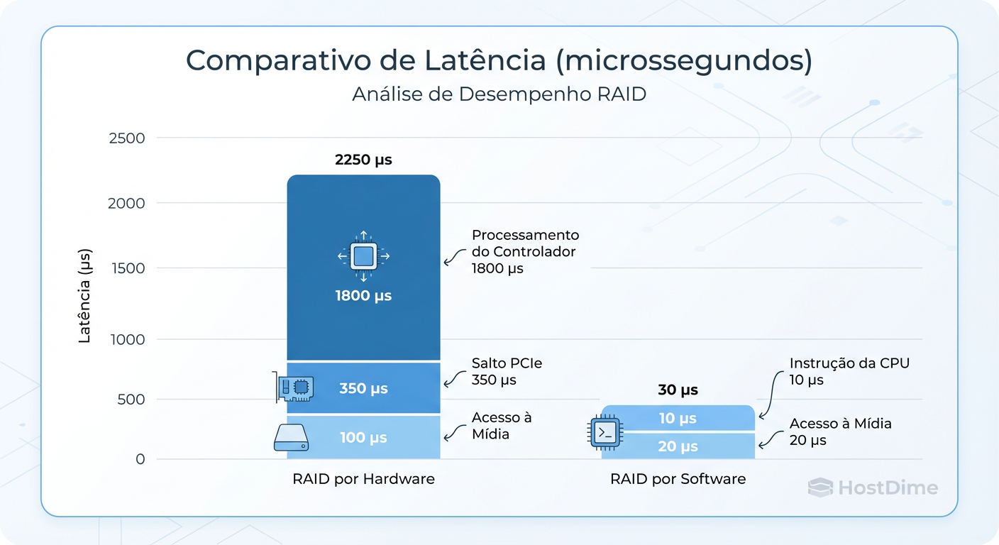 Latência em µs: O caminho longo da controladora vs. o caminho direto do Software RAID.