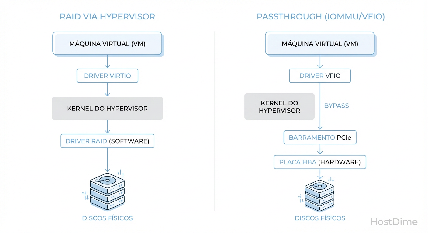 Fluxo de I/O: A diferença crítica no caminho dos dados entre abstração e acesso direto.