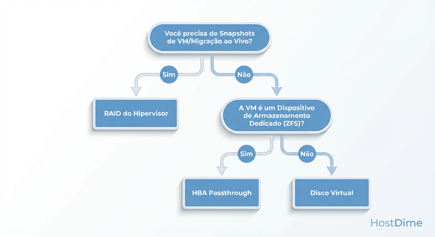 Matriz de Decisão: Escolhendo a topologia de storage baseada em requisitos operacionais.