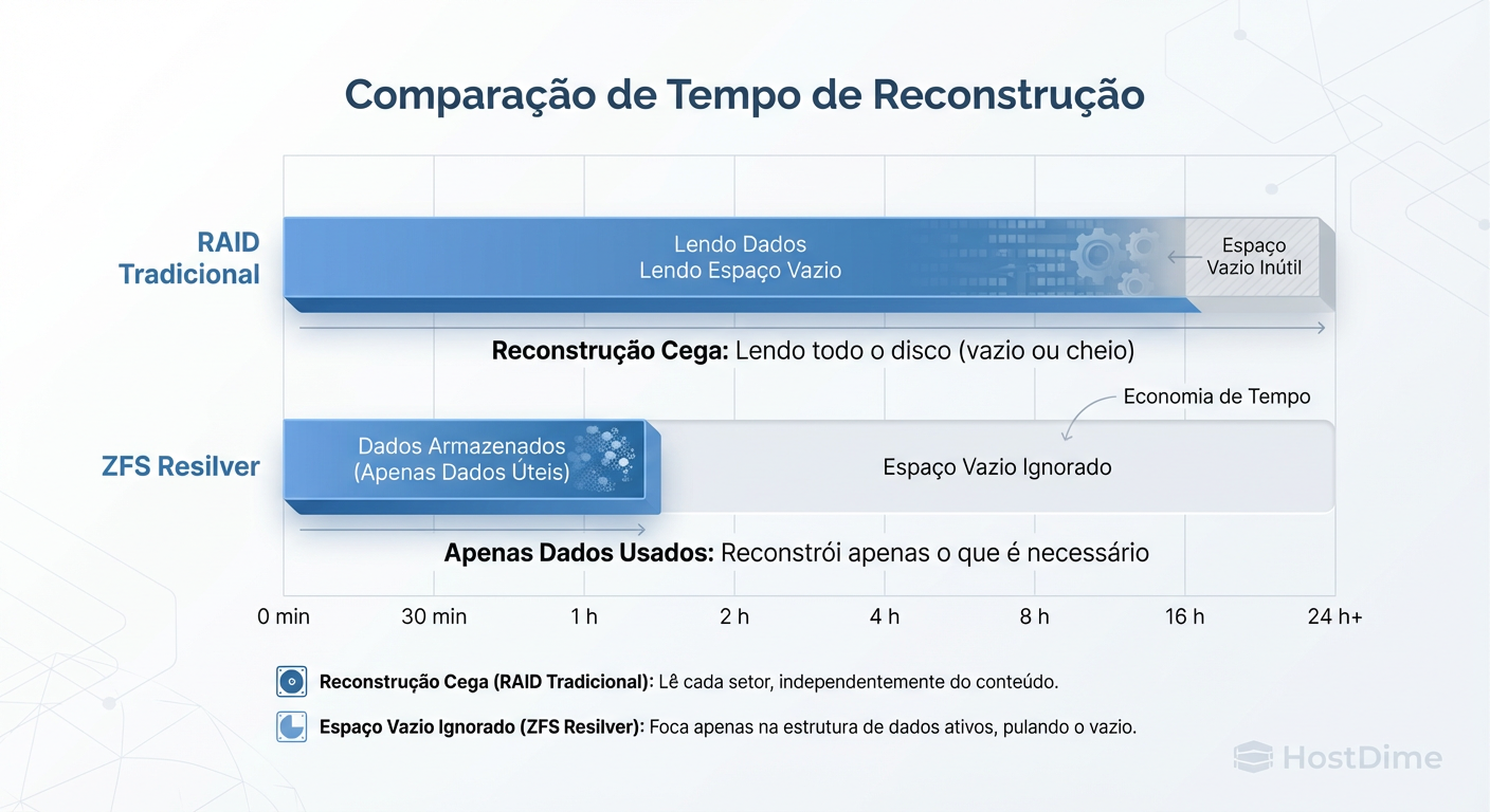 Eficiência de Recuperação: O ZFS Resilver repara apenas os dados reais, enquanto o RAID tradicional perde tempo reconstruindo blocos vazios.
