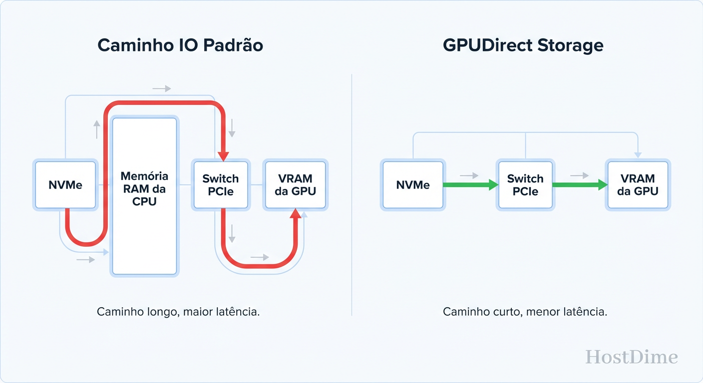 GPUDirect Storage: Eliminando o 'Bounce Buffer' da CPU para reduzir a latência e a carga do processador.
