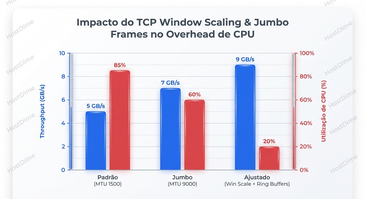 Relação entre Throughput e Custo de CPU: Como o ajuste do MTU e Window Scaling libera ciclos de processamento para IOPS efetivo.