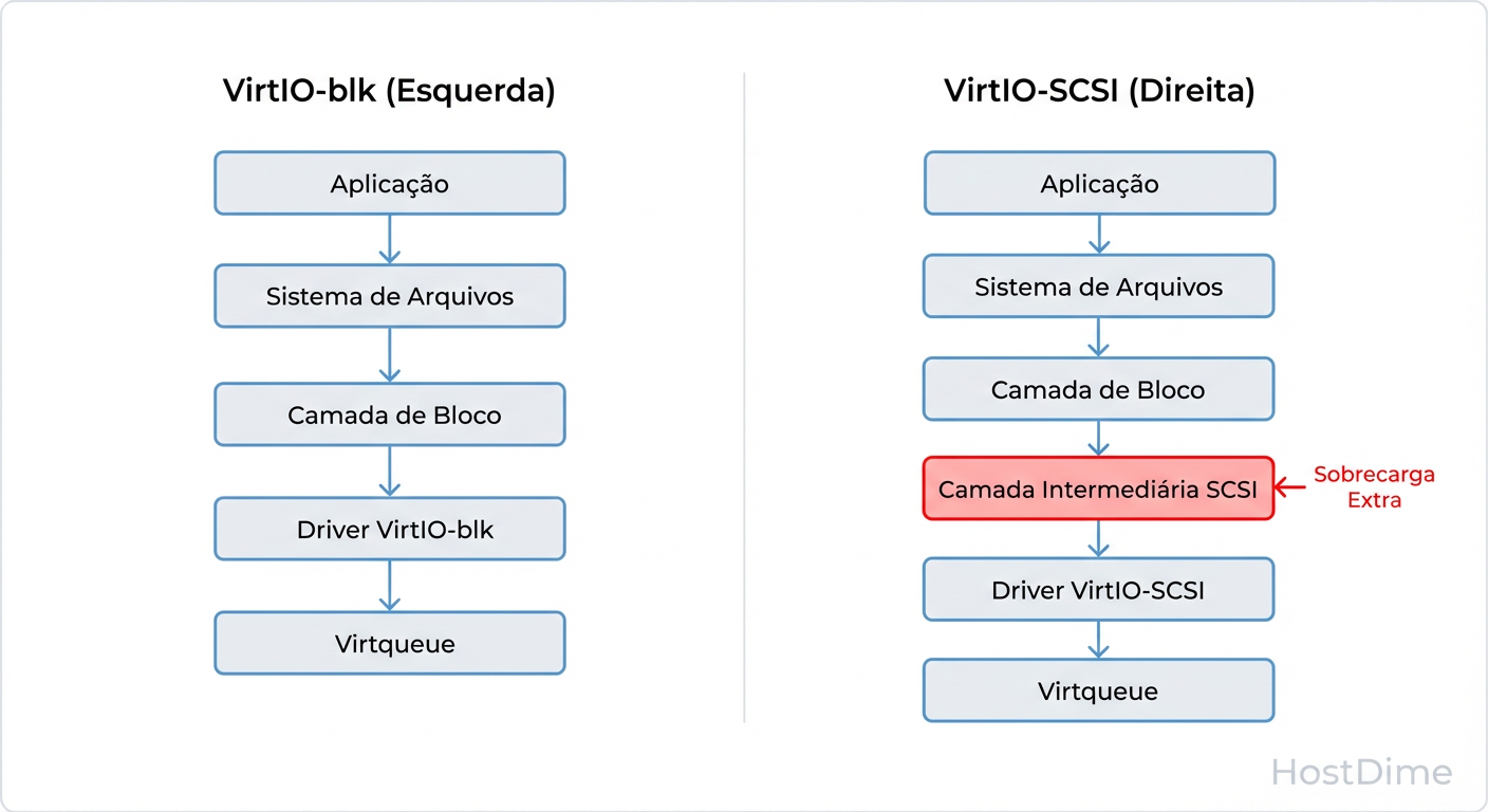 O Custo da Abstração: O caminho da direita (SCSI) obriga o kernel a traduzir comandos de bloco genéricos para comandos SCSI e vice-versa, adicionando ciclos de CPU à latência.