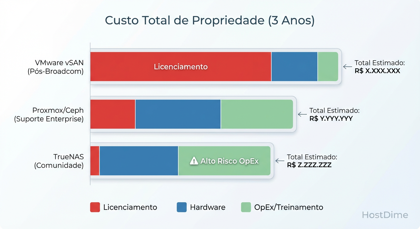 Comparativo de TCO Estimado (3 Anos): Onde o dinheiro realmente vai em cada solução.