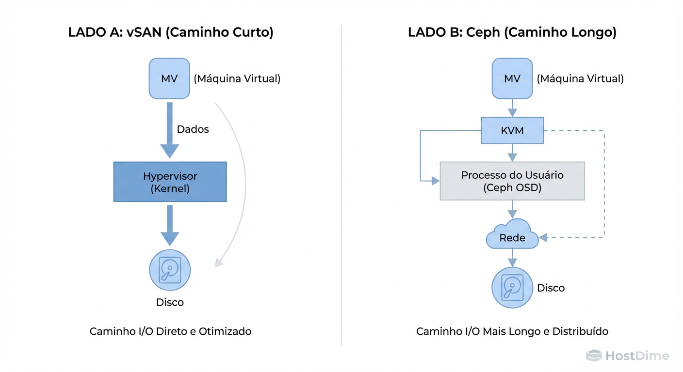 O Caminho do I/O: A integração no Kernel do vSAN vs. a flexibilidade (e latência) do User-Space no Ceph.