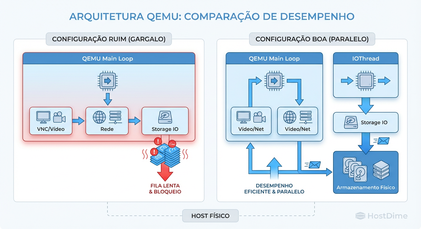 O Efeito Gargalo: Sem iothreads, uma gravação pesada bloqueia o processo principal do QEMU, congelando até o movimento do mouse via VNC.