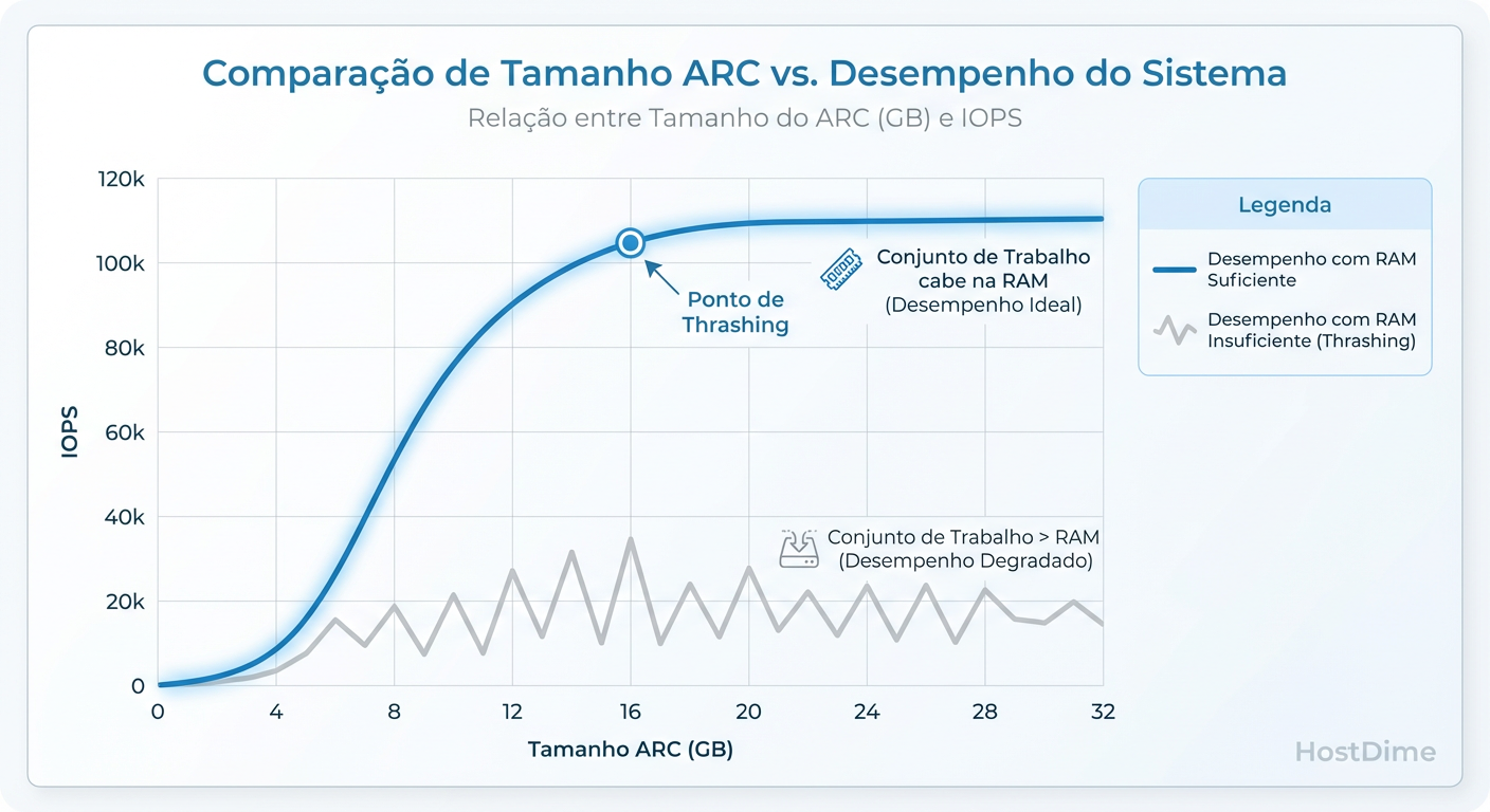 A Curva do Working Set: Se o seu ARC for menor que os dados 'quentes' (Working Set), a performance despenca. Limitar o ARC incorretamente força leituras de disco desnecessárias.