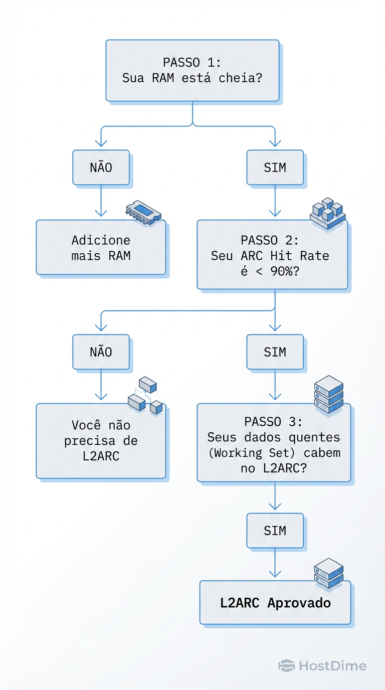 O Algoritmo de Decisão: Não adicione complexidade a menos que a telemetria exija. A maioria dos problemas de performance se resolve com mais RAM, não com L2ARC.