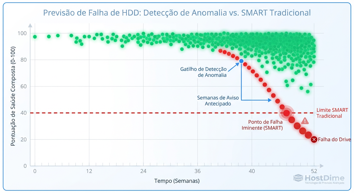 Análise Multivariada: Detectando a degradação silenciosa antes que o SMART dispare o alerta crítico.